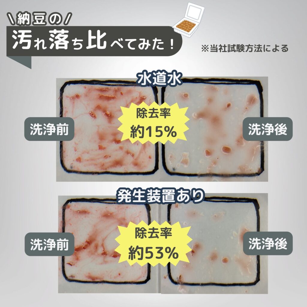 納豆汚れの洗浄力比較：水道水は除去率約15%、ナノバブル発生装置使用時は約53%