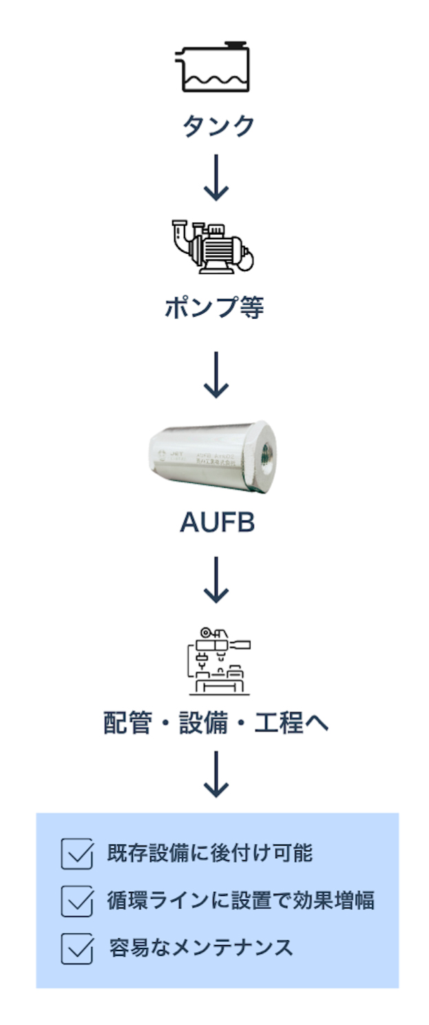 導入イメージ：タンク→ポンプ等→AUFB→配管・設備・工程へ。既存設備に後付け可能／循環ラインに設置で効果増幅／容易なメンテナンス