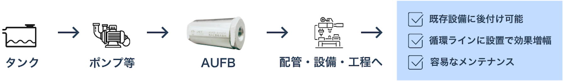 導入イメージ：タンク→ポンプ等→AUFB→配管・設備・工程へ。既存設備に後付け可能／循環ラインに設置で効果増幅／容易なメンテナンス